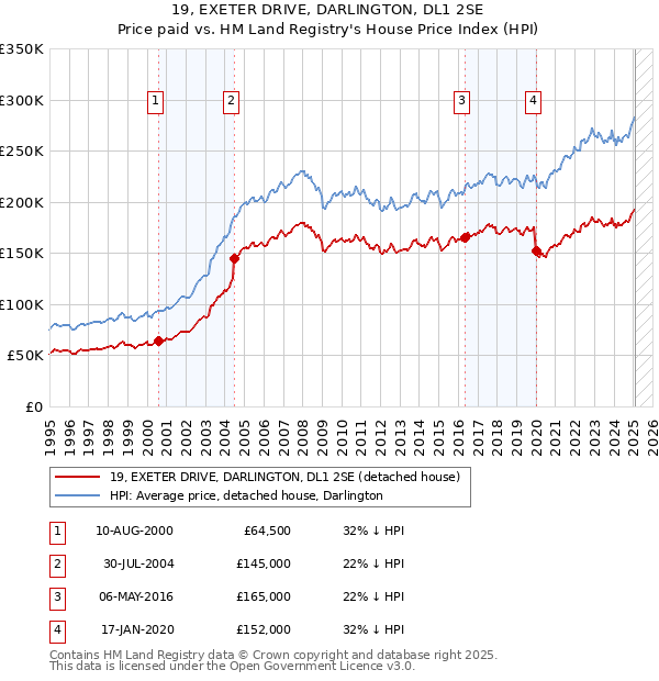 19, EXETER DRIVE, DARLINGTON, DL1 2SE: Price paid vs HM Land Registry's House Price Index