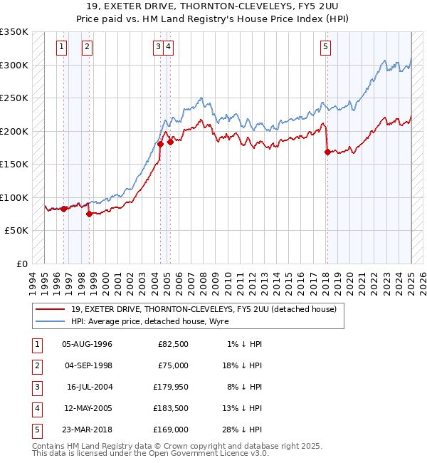 19, EXETER DRIVE, THORNTON-CLEVELEYS, FY5 2UU: Price paid vs HM Land Registry's House Price Index