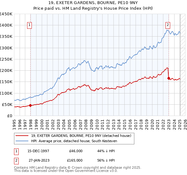 19, EXETER GARDENS, BOURNE, PE10 9NY: Price paid vs HM Land Registry's House Price Index