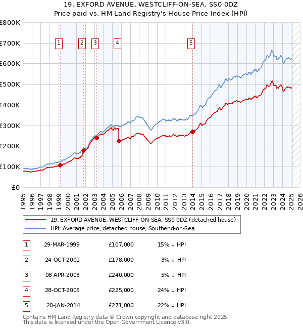 19, EXFORD AVENUE, WESTCLIFF-ON-SEA, SS0 0DZ: Price paid vs HM Land Registry's House Price Index