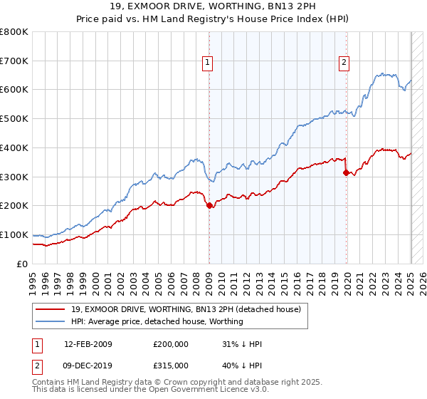 19, EXMOOR DRIVE, WORTHING, BN13 2PH: Price paid vs HM Land Registry's House Price Index