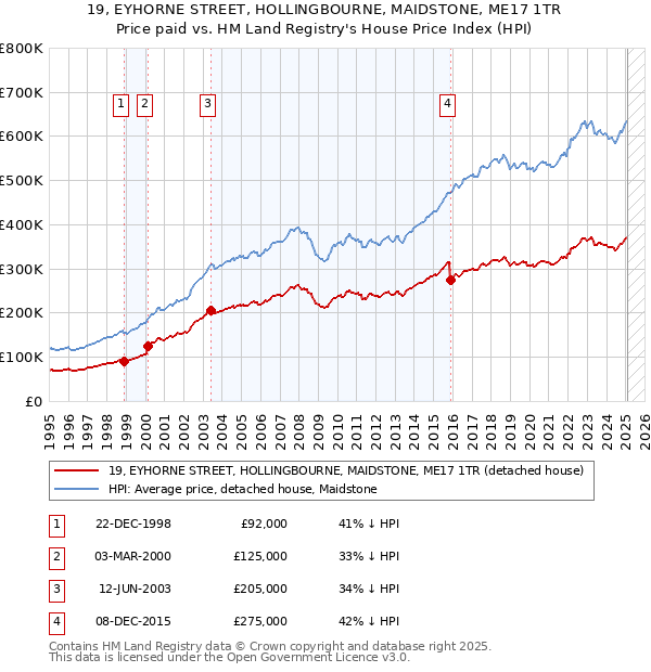 19, EYHORNE STREET, HOLLINGBOURNE, MAIDSTONE, ME17 1TR: Price paid vs HM Land Registry's House Price Index