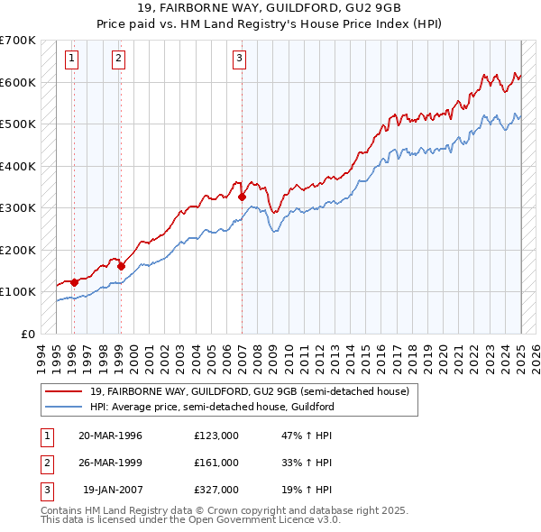 19, FAIRBORNE WAY, GUILDFORD, GU2 9GB: Price paid vs HM Land Registry's House Price Index