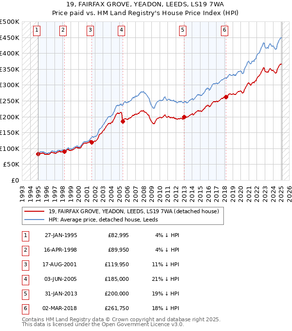 19, FAIRFAX GROVE, YEADON, LEEDS, LS19 7WA: Price paid vs HM Land Registry's House Price Index