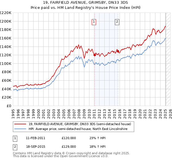 19, FAIRFIELD AVENUE, GRIMSBY, DN33 3DS: Price paid vs HM Land Registry's House Price Index
