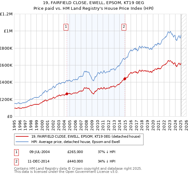 19, FAIRFIELD CLOSE, EWELL, EPSOM, KT19 0EG: Price paid vs HM Land Registry's House Price Index