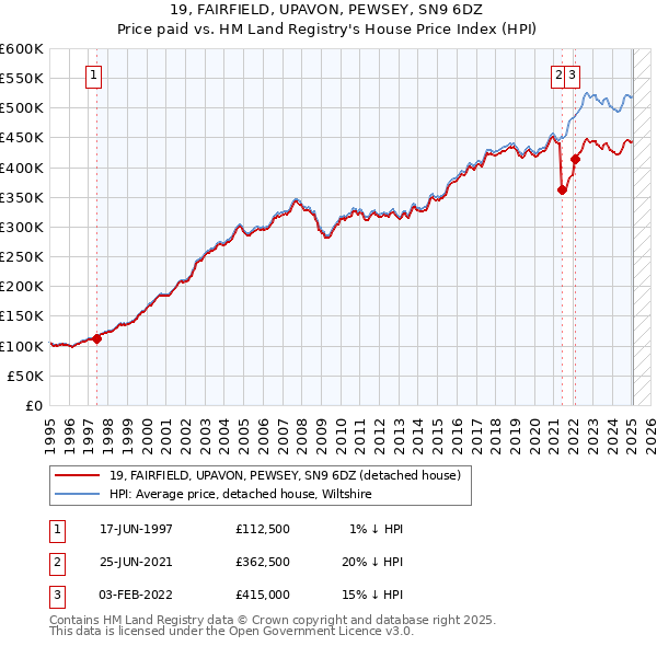 19, FAIRFIELD, UPAVON, PEWSEY, SN9 6DZ: Price paid vs HM Land Registry's House Price Index