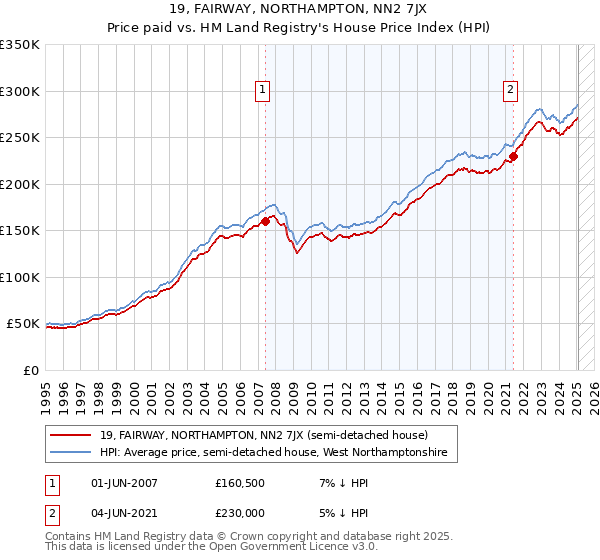 19, FAIRWAY, NORTHAMPTON, NN2 7JX: Price paid vs HM Land Registry's House Price Index
