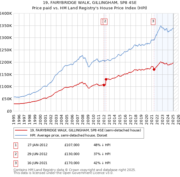 19, FAIRYBRIDGE WALK, GILLINGHAM, SP8 4SE: Price paid vs HM Land Registry's House Price Index