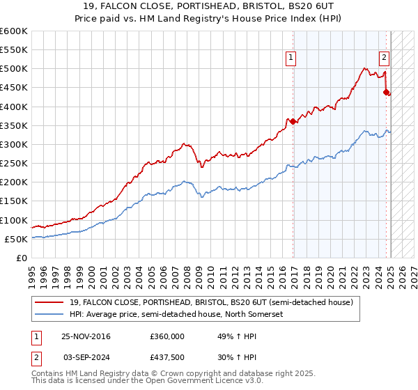 19, FALCON CLOSE, PORTISHEAD, BRISTOL, BS20 6UT: Price paid vs HM Land Registry's House Price Index