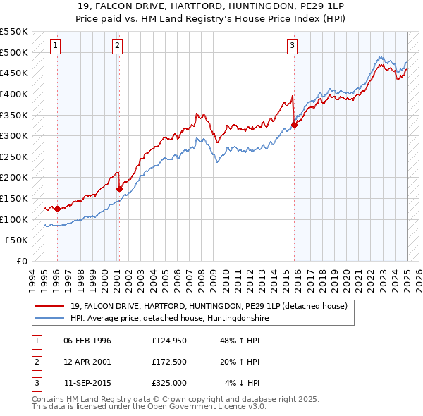 19, FALCON DRIVE, HARTFORD, HUNTINGDON, PE29 1LP: Price paid vs HM Land Registry's House Price Index
