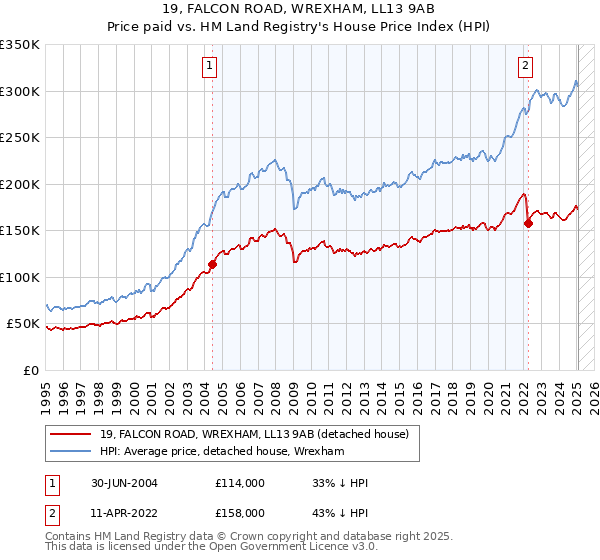 19, FALCON ROAD, WREXHAM, LL13 9AB: Price paid vs HM Land Registry's House Price Index