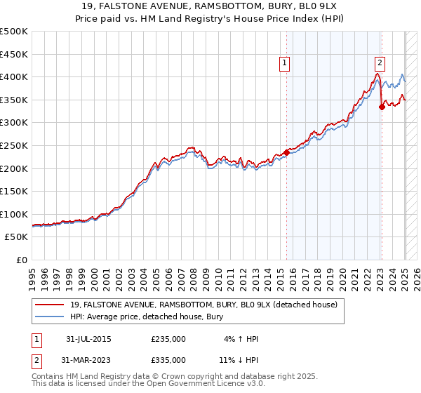 19, FALSTONE AVENUE, RAMSBOTTOM, BURY, BL0 9LX: Price paid vs HM Land Registry's House Price Index