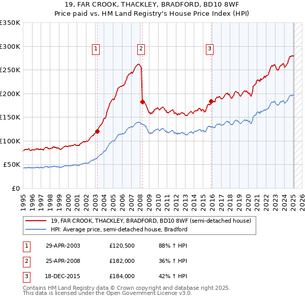 19, FAR CROOK, THACKLEY, BRADFORD, BD10 8WF: Price paid vs HM Land Registry's House Price Index