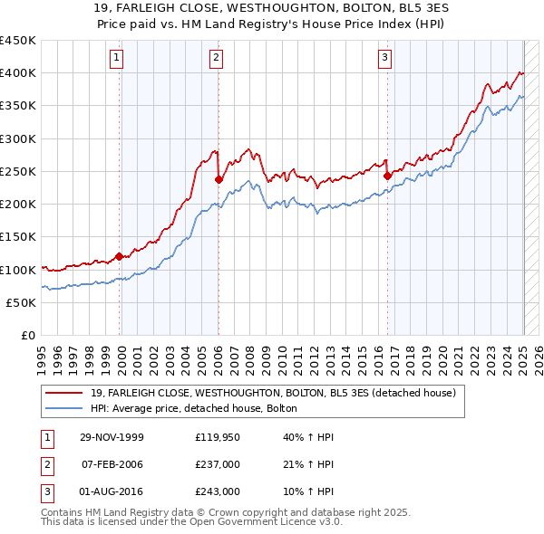 19, FARLEIGH CLOSE, WESTHOUGHTON, BOLTON, BL5 3ES: Price paid vs HM Land Registry's House Price Index