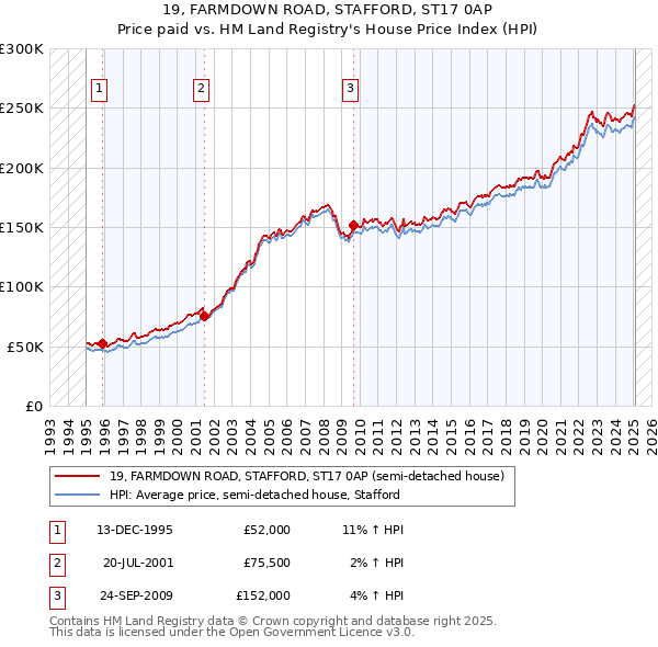 19, FARMDOWN ROAD, STAFFORD, ST17 0AP: Price paid vs HM Land Registry's House Price Index