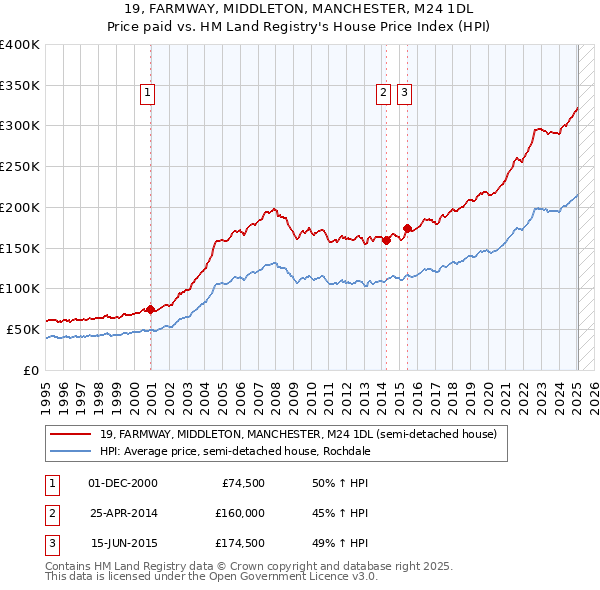 19, FARMWAY, MIDDLETON, MANCHESTER, M24 1DL: Price paid vs HM Land Registry's House Price Index