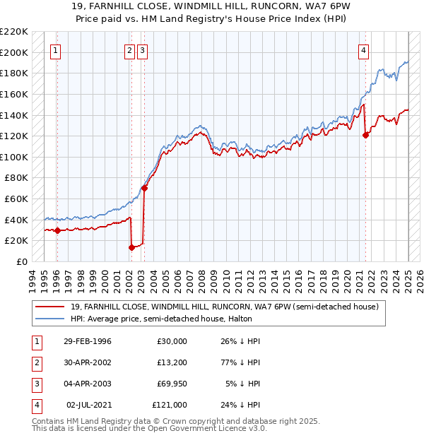 19, FARNHILL CLOSE, WINDMILL HILL, RUNCORN, WA7 6PW: Price paid vs HM Land Registry's House Price Index