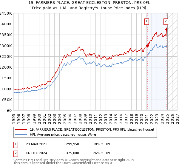 19, FARRIERS PLACE, GREAT ECCLESTON, PRESTON, PR3 0FL: Price paid vs HM Land Registry's House Price Index