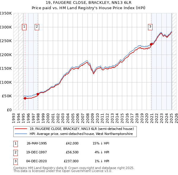 19, FAUGERE CLOSE, BRACKLEY, NN13 6LR: Price paid vs HM Land Registry's House Price Index