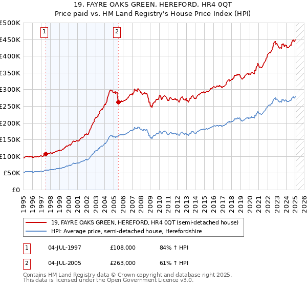 19, FAYRE OAKS GREEN, HEREFORD, HR4 0QT: Price paid vs HM Land Registry's House Price Index