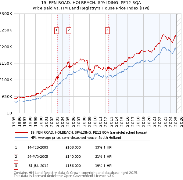 19, FEN ROAD, HOLBEACH, SPALDING, PE12 8QA: Price paid vs HM Land Registry's House Price Index