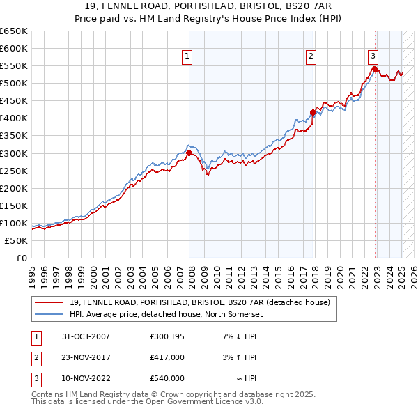 19, FENNEL ROAD, PORTISHEAD, BRISTOL, BS20 7AR: Price paid vs HM Land Registry's House Price Index