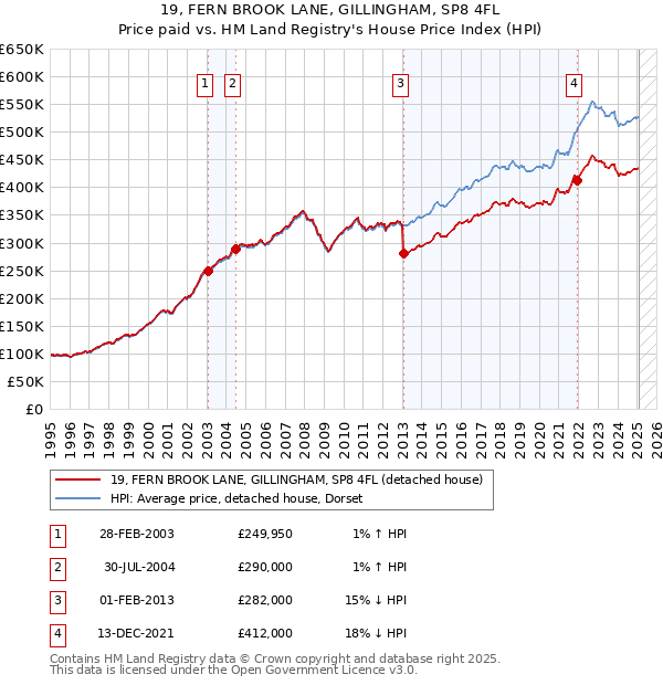 19, FERN BROOK LANE, GILLINGHAM, SP8 4FL: Price paid vs HM Land Registry's House Price Index