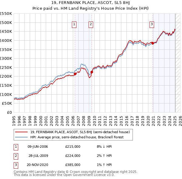 19, FERNBANK PLACE, ASCOT, SL5 8HJ: Price paid vs HM Land Registry's House Price Index
