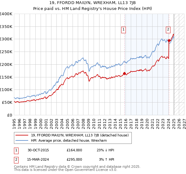 19, FFORDD MAILYN, WREXHAM, LL13 7JB: Price paid vs HM Land Registry's House Price Index