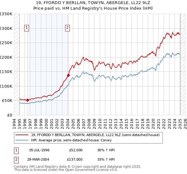 19, FFORDD Y BERLLAN, TOWYN, ABERGELE, LL22 9LZ: Price paid vs HM Land Registry's House Price Index