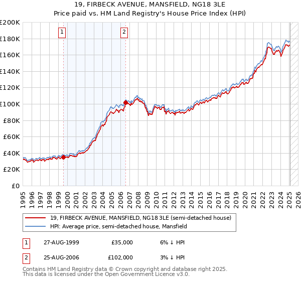 19, FIRBECK AVENUE, MANSFIELD, NG18 3LE: Price paid vs HM Land Registry's House Price Index