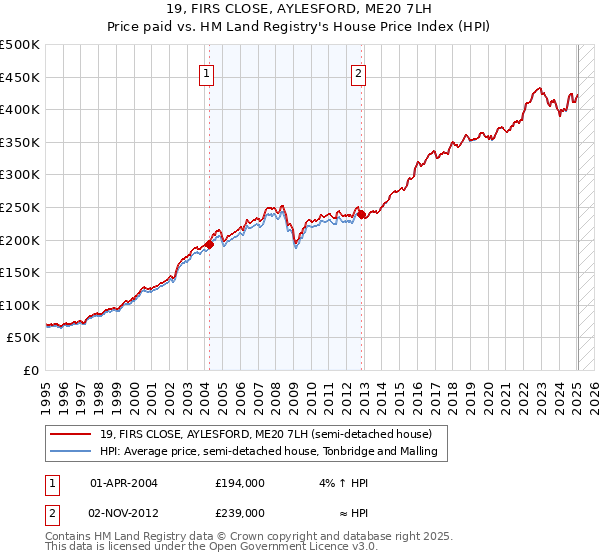 19, FIRS CLOSE, AYLESFORD, ME20 7LH: Price paid vs HM Land Registry's House Price Index
