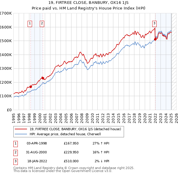 19, FIRTREE CLOSE, BANBURY, OX16 1JS: Price paid vs HM Land Registry's House Price Index