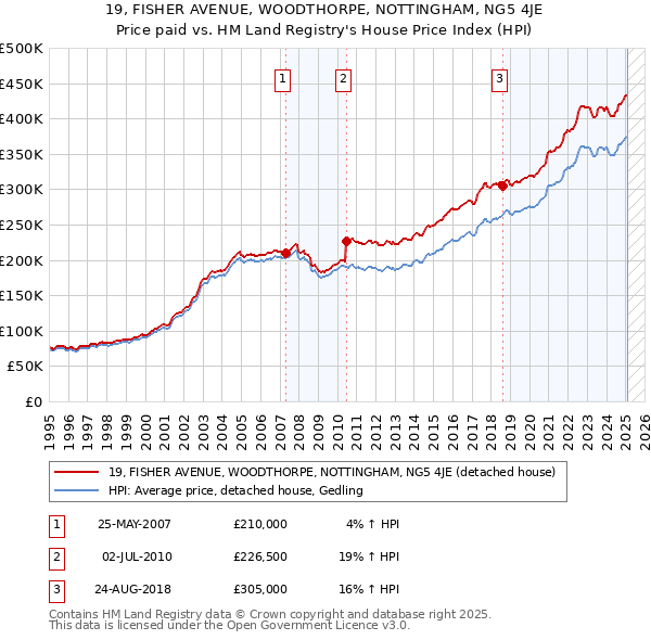 19, FISHER AVENUE, WOODTHORPE, NOTTINGHAM, NG5 4JE: Price paid vs HM Land Registry's House Price Index