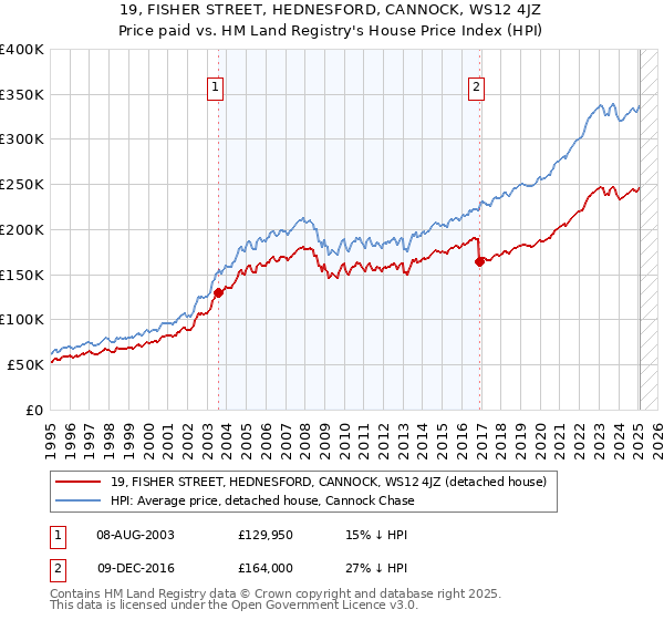 19, FISHER STREET, HEDNESFORD, CANNOCK, WS12 4JZ: Price paid vs HM Land Registry's House Price Index
