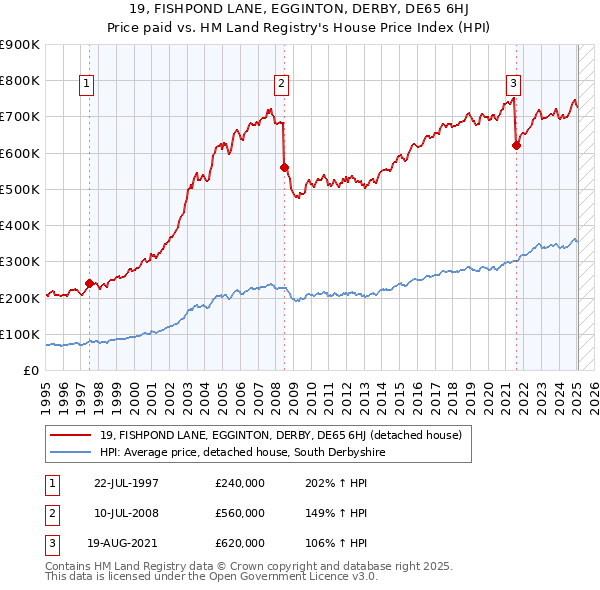 19, FISHPOND LANE, EGGINTON, DERBY, DE65 6HJ: Price paid vs HM Land Registry's House Price Index