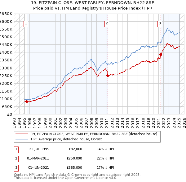19, FITZPAIN CLOSE, WEST PARLEY, FERNDOWN, BH22 8SE: Price paid vs HM Land Registry's House Price Index