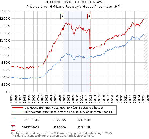 19, FLANDERS RED, HULL, HU7 4WF: Price paid vs HM Land Registry's House Price Index