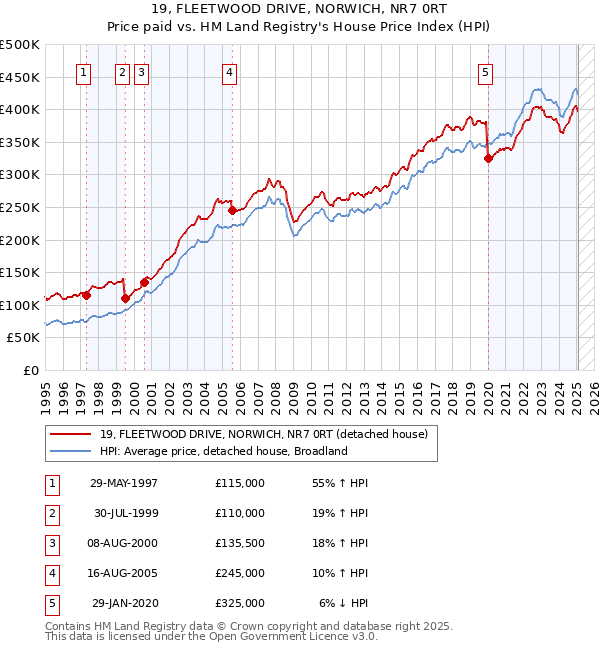 19, FLEETWOOD DRIVE, NORWICH, NR7 0RT: Price paid vs HM Land Registry's House Price Index