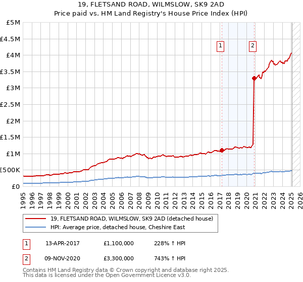 19, FLETSAND ROAD, WILMSLOW, SK9 2AD: Price paid vs HM Land Registry's House Price Index
