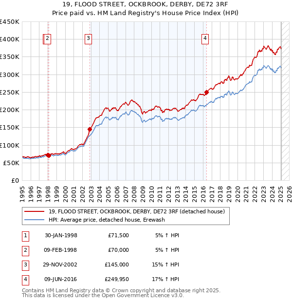 19, FLOOD STREET, OCKBROOK, DERBY, DE72 3RF: Price paid vs HM Land Registry's House Price Index