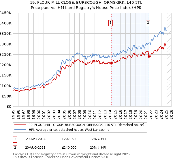 19, FLOUR MILL CLOSE, BURSCOUGH, ORMSKIRK, L40 5TL: Price paid vs HM Land Registry's House Price Index