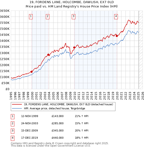 19, FORDENS LANE, HOLCOMBE, DAWLISH, EX7 0LD: Price paid vs HM Land Registry's House Price Index