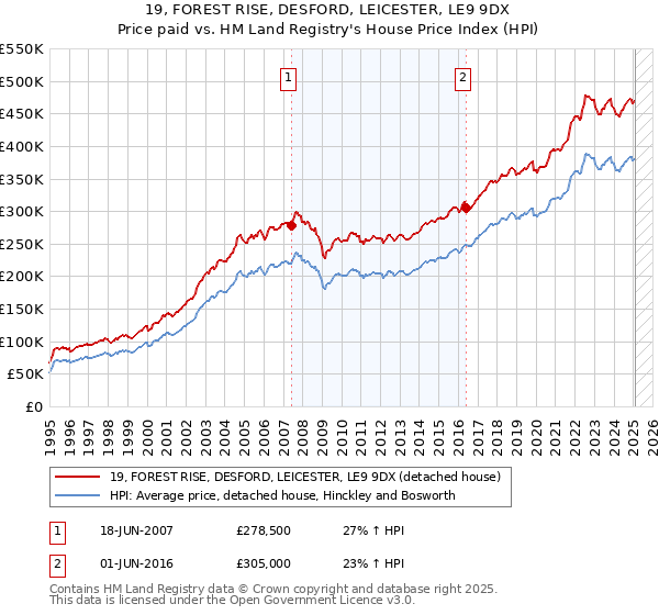 19, FOREST RISE, DESFORD, LEICESTER, LE9 9DX: Price paid vs HM Land Registry's House Price Index