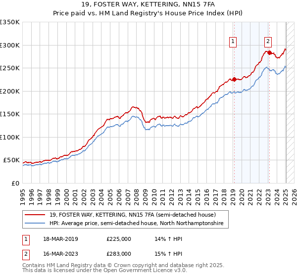 19, FOSTER WAY, KETTERING, NN15 7FA: Price paid vs HM Land Registry's House Price Index