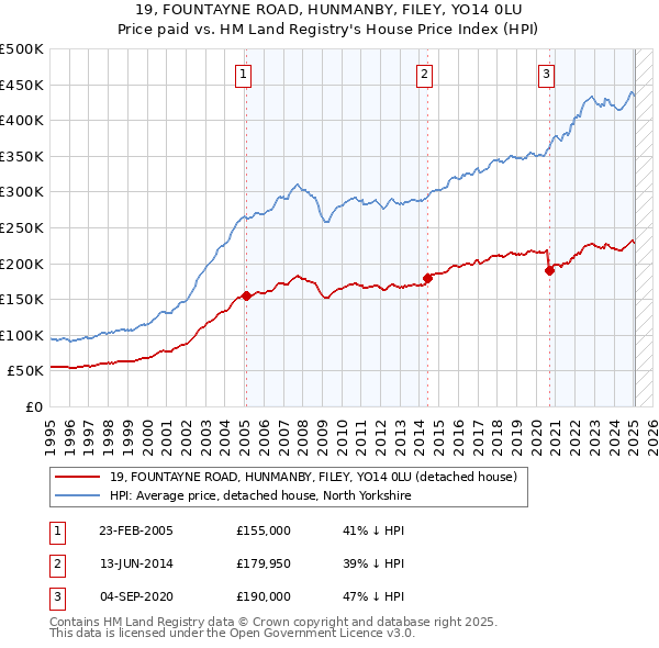 19, FOUNTAYNE ROAD, HUNMANBY, FILEY, YO14 0LU: Price paid vs HM Land Registry's House Price Index