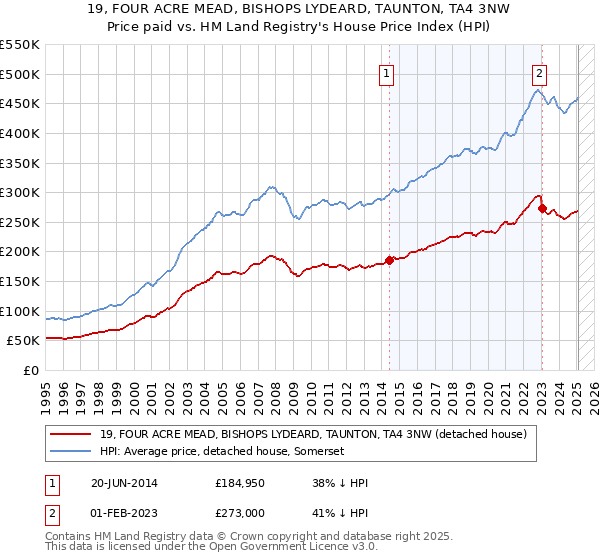 19, FOUR ACRE MEAD, BISHOPS LYDEARD, TAUNTON, TA4 3NW: Price paid vs HM Land Registry's House Price Index