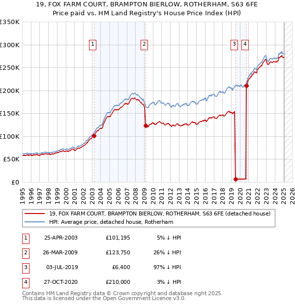 19, FOX FARM COURT, BRAMPTON BIERLOW, ROTHERHAM, S63 6FE: Price paid vs HM Land Registry's House Price Index