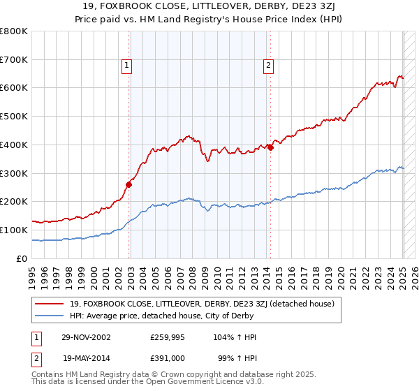 19, FOXBROOK CLOSE, LITTLEOVER, DERBY, DE23 3ZJ: Price paid vs HM Land Registry's House Price Index